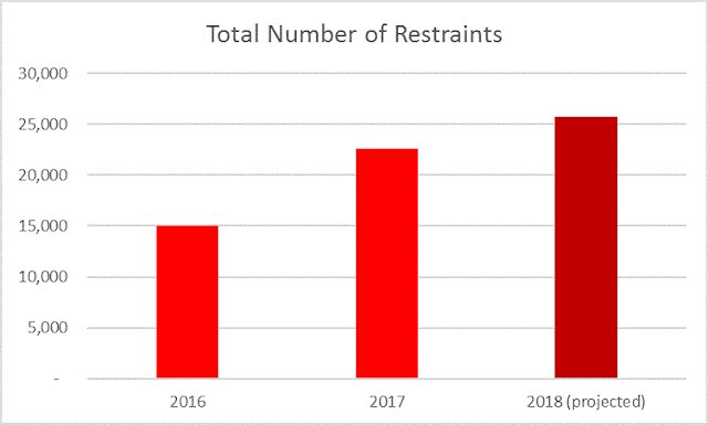 Data obtained by @fileon4 shows the no. of restraints of people with autism or learning disabilities people in mental health inpatient units rose by 50% between 2016 and 2017 to 22,620. Today at 3.15pm we'll ask @nhsengland and @carequalitycomm about the reasons for the increase.