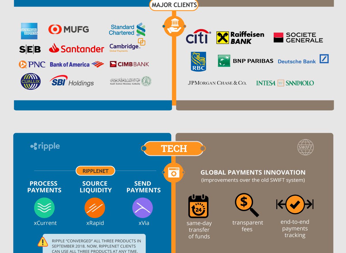 Ripple vs SWIFT gpi ** INFOGRAPHIC A battle for the $150 trillion >>  https://t.co/DaAdol0ssL SHARE & RT! #banking #banks #TradeFinance  #Blockchain #digitalcurrency #cryptocurreny #crypto #FinTech #Finance  #payments #ripple #SWIFT #SWIFTgpi #XRP #