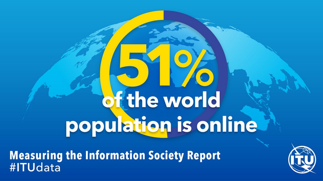 ITUBDTDirector's tweet photo. More than half of the global population is online. @ITU is committed to leaving no one offline so that everyone can enjoy the benefits and resources of today’s digital world #LeaveNoOneBehind #LeaveNOOneOffline #ICT4SDG #ITUdata https://t.co/IEAdPluhgL