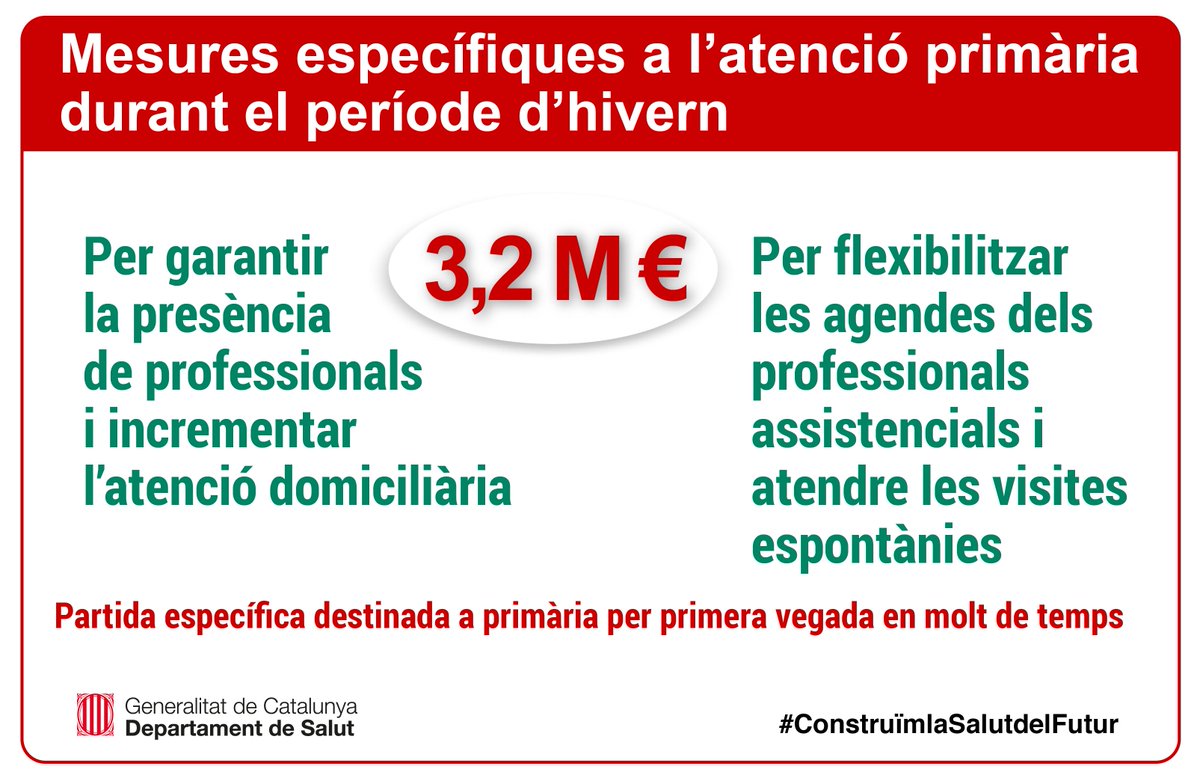salutcat's tweet photo. 👆 #Sabiesque el pla integral d’#urgències de Catalunya, el #PIUC, té per primer cop aquest hivern una partida de 3,2 M€ per a la #primària, i que suposarà reforçar l’atenció domiciliària i les visites espontànies?
#ConstruïmlaSalutdelFutur 👇 https://t.co/X8OSEiUs1F