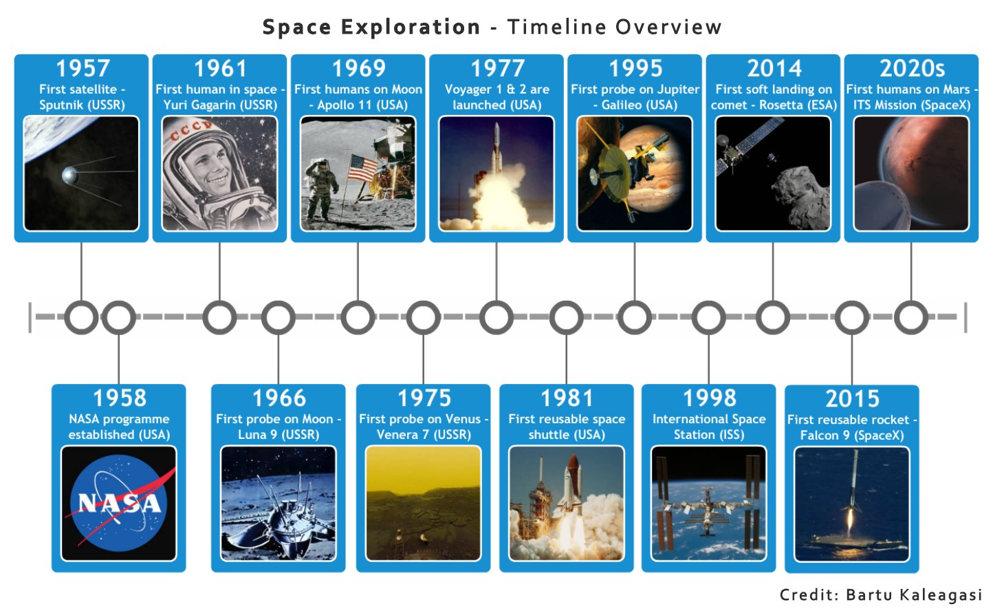 SpaceSpam on Twitter "Space Exploration Timeline overview Hopefully