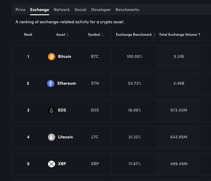 _PeterRyan's tweet image. The Top 5 Coins by Exchange Volume (1/9):
1. BTC
2. ETH
3. EOS
4. LTC
5. XRP

It’s important to note that exchanges can often reflect speculative behavior rather than organic economic value within the blockchains.

- @coindesk research

coindesk.com/data