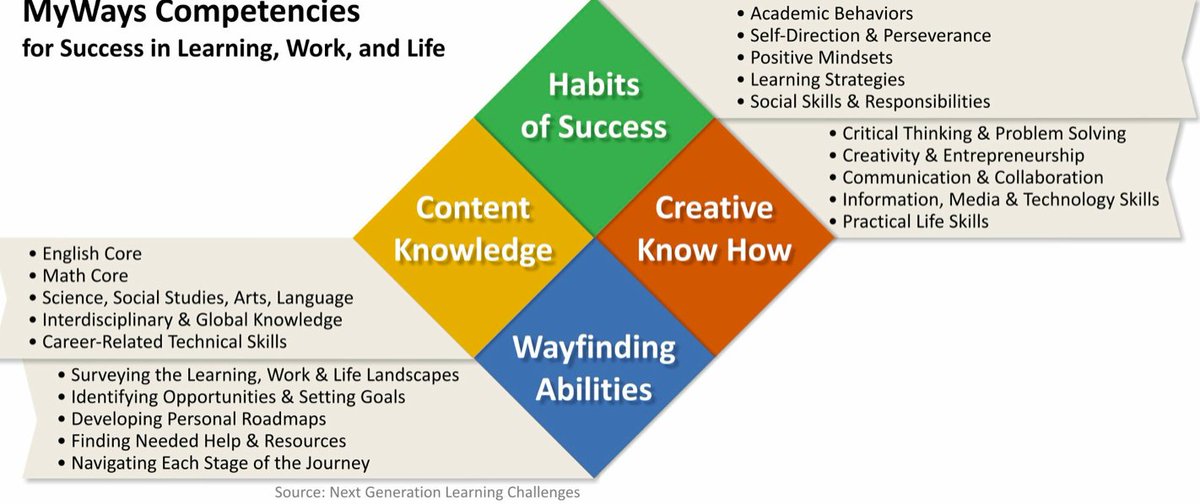 LangilleKrista's tweet photo. Cultivating career-ready citizens takes more than content knowledge and high grades. Moving toward a framework that includes competencies is integral to the redesign of learning and assessment. #ed6250online https://t.co/HApMNxDUde