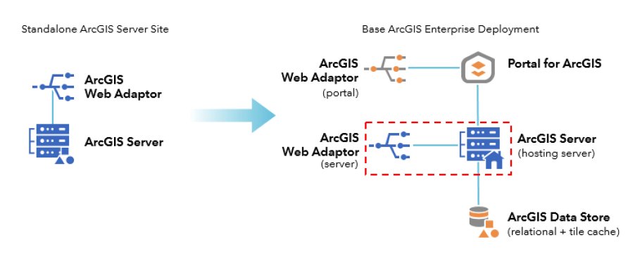 Arcgis Enterprise Evergreen Whitepaper Migrating Standalone Arcgis Server To Arcgis Enterprise T Co Tio1d6e5jy Arcgis Enterprise Evergreen Whitepaper Migrating Standalone Arcgis Server To Arcgis Enterprise T Co Tio1d6e5jy