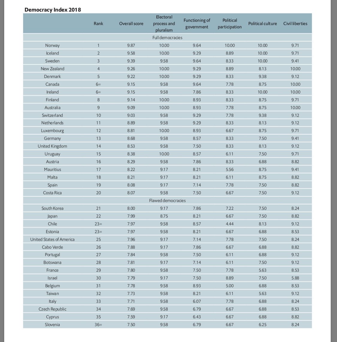grielpapa's tweet image. Uruguay en la posición 15, a nivel global y 1ero América Latina, del #DemocracyIndex de 2018 del The Economist.