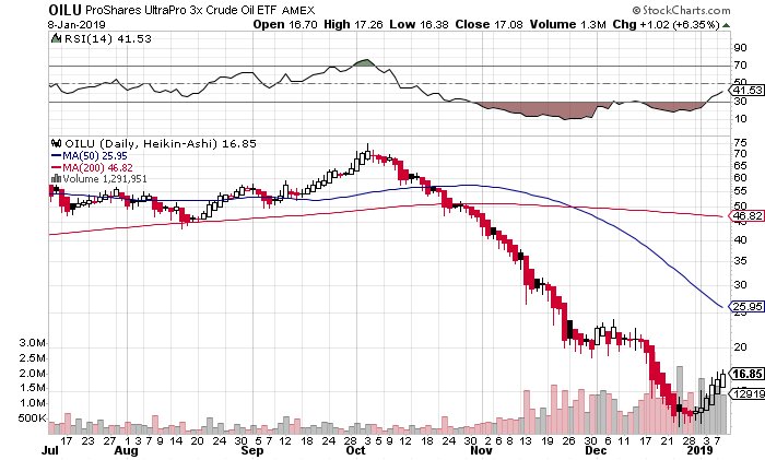 Oilu Chart