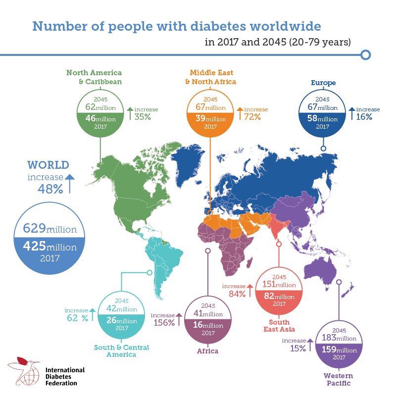 كوكب الأرض مصاب بالسكري

خارطة لتوقعات الاتحاد العالمي لـ #السكري بنسب انتشاره تزايده (للاعمار 20-75سنة) (بين 2017-2045)

سترتفع عالميا بمقدار 48%

• أفريقيا
• جنوب شرق آسيا
• الشرق الأوسط وشمال أفريقيا

ستكون اكثر المتضررين

Via @WDD
#DiabetesAtlas 
diabetesatlas.org