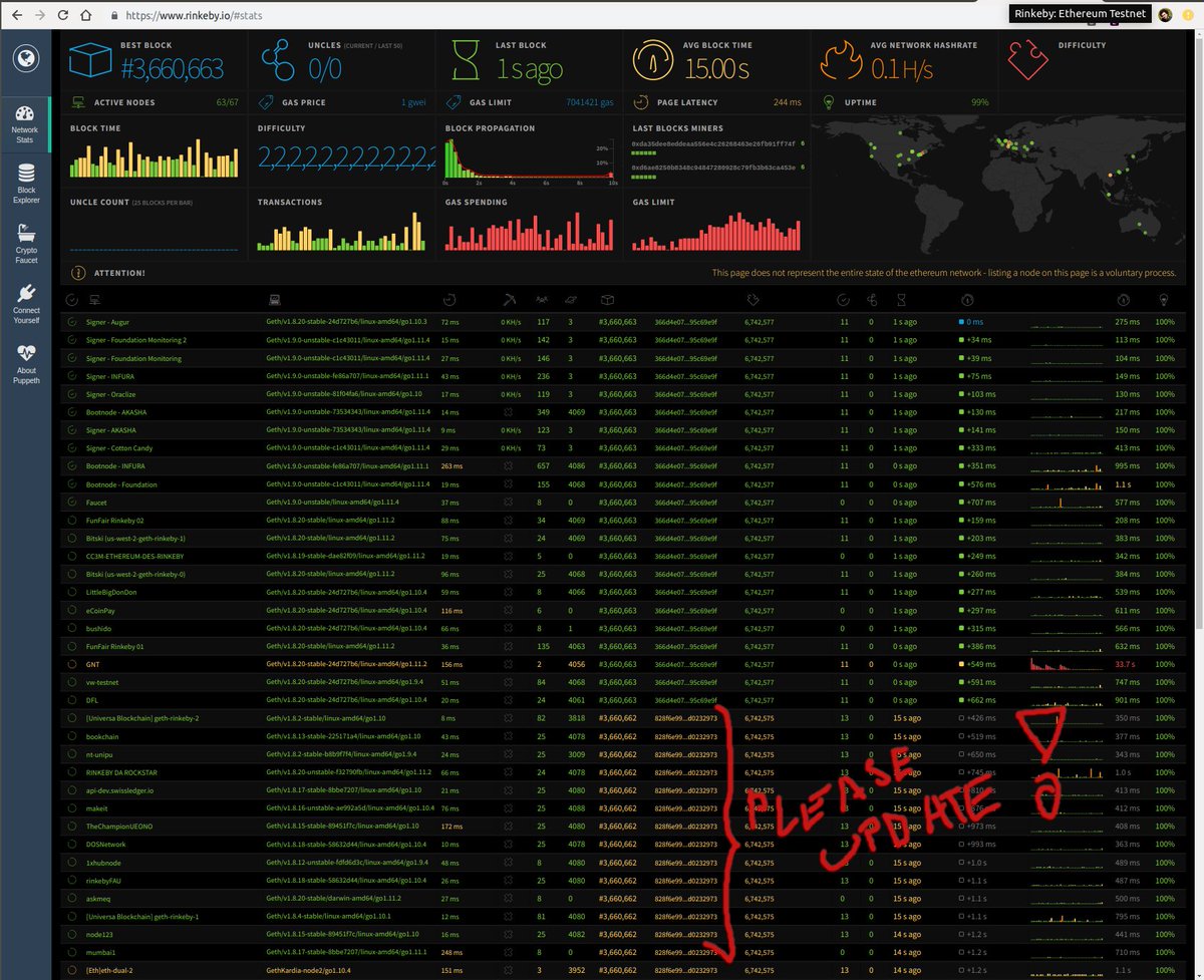 Rinkeby #Ethereum testnet successfully forked over to Constantinople! All  signers, bootnodes, faucet online and working well. Clean split between new  and non-upgraded nodes (please update!). 😎