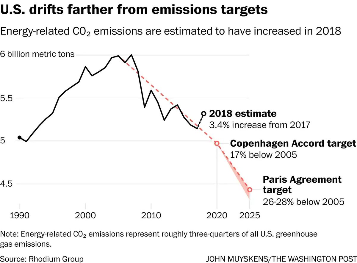 A graph worth pondering. Energy-related CO2 emissions in the US have been declining - but increased sharply in 2018. More at  rhg.com/research/preli… via <a href="/rhodium_group/">Rhodium Group</a> and wapo.st/2Fd4FM3?tid=ss….