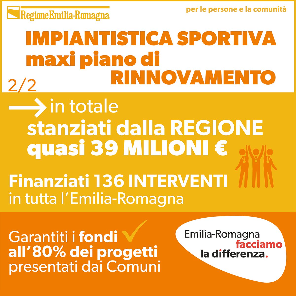 RegioneER's tweet photo. #sportER I fondi stanziati da @RegioneER per rinnovare e ristrutturare gli impianti sportivi salgono a quasi 39 MILIONI per 136 INTERVENTI in tutta #EmiliaRomagna. Garantito finanziamento all’80% dei progetti presentati dai #Comuni al bando regionale.  https://t.co/vBsKv5BmBH https://t.co/Rf1IdmrXM3