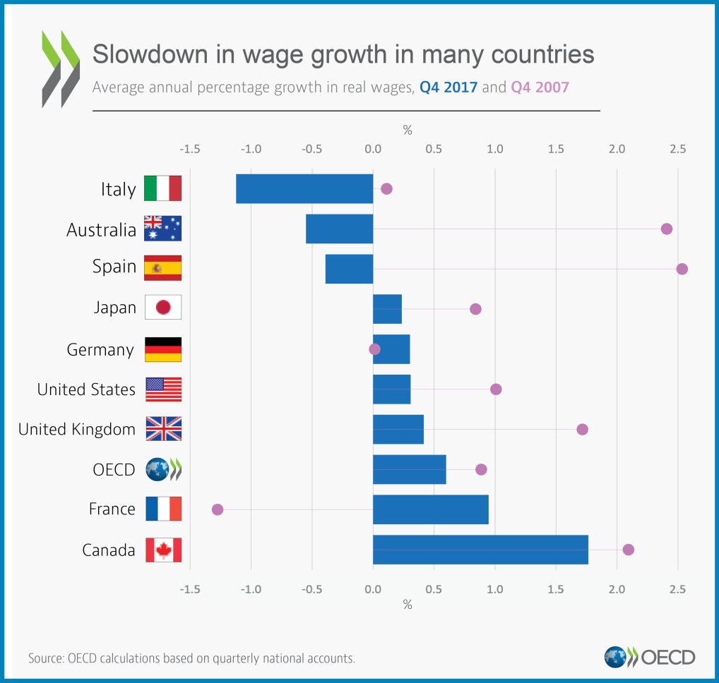 MicheTiraboschi's tweet photo. La questione salariale in Italia, un problema sempre più grave ed evidente
https://t.co/dSEFoU03nu via @OECD 
#WageGrowth #Dirlav2018 #FPML2018 https://t.co/jlMCm6bKIX