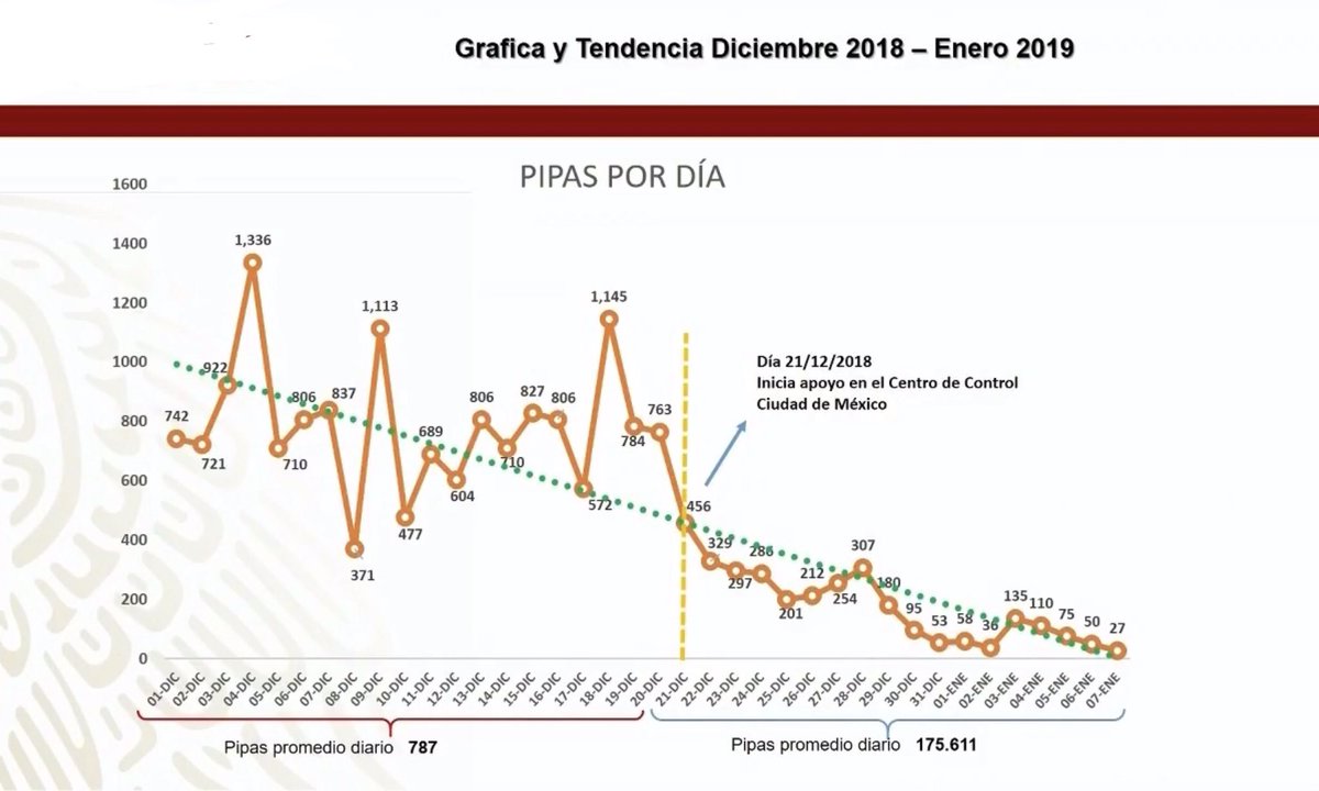 SonoraMorena's tweet photo. Así va la disminución del robo de combustible de 1145 pipas que se robaban  en el mes de diciembre a solo 27 y seguirá la así la fulminación del huachicoleo. https://t.co/wIyBjufcSd