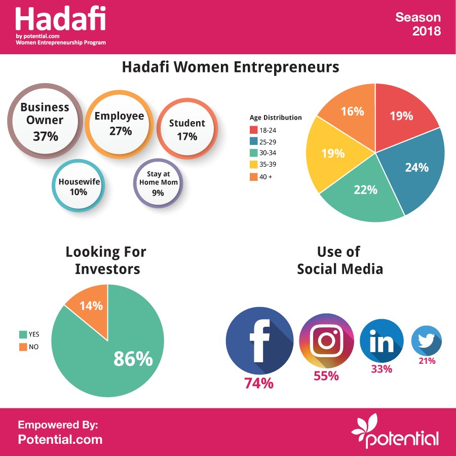 hadafime's tweet photo. Years and years of Success! Thank you all for supporting #Hadafi Women Entrepreneurship Program empowered by @PotentialCom 
Women Entrepreneurs like you are always proving that women can and will always be leading in their businesses.

Winners will be announced later this month https://t.co/trULc4cQZm