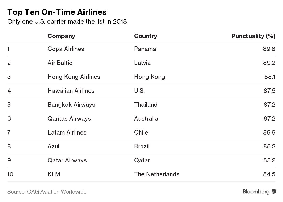 PureCAmerica's tweet photo. Congratulations to @tocumenaero & @CopaAirlines to winning the award to the most punctual airport and airline by @OAG_Aviation
#TravelCentralAmerica
#Travelwithus
#PureExperiences https://t.co/uZxUFc4zWW