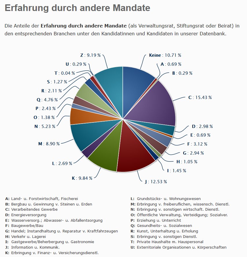 vrmandat's tweet photo. Wir suchen #KMUs, #Startups und #Stiftungen um diese mit strategieerfahrenen Kandidaten (w/m) zu ergänzen! https://t.co/WPNffK87jf bietet eine kostenschonende Möglichkeit, mehr #Managementkompetenz und #Diversität in den #Verwaltungsrat, #Beirat oder #Stiftungsrat zu bringen 🚀 https://t.co/sJrLl6Xdsb