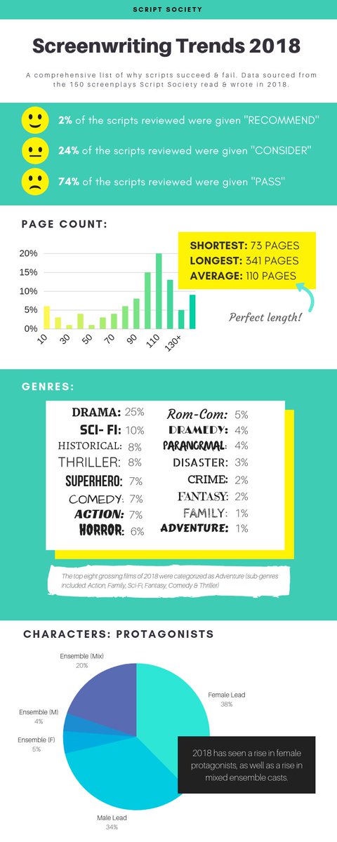 scriptsociety's tweet photo. Check out the biggest #ScreenwritingTrends of 2018! #screenwriting #ScriptSociety https://t.co/ihxSn6pBBN