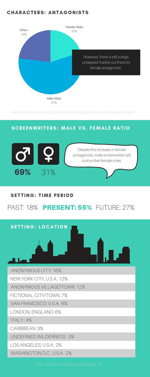 scriptsociety's tweet photo. Check out the biggest #ScreenwritingTrends of 2018! #screenwriting #ScriptSociety https://t.co/ihxSn6pBBN