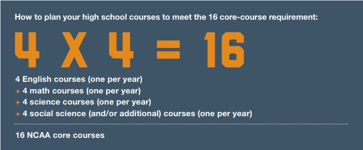 DYK both DI and DII require 16 core courses for initial eligibility? You can use this chart as a helpful guide to make sure you are on track!