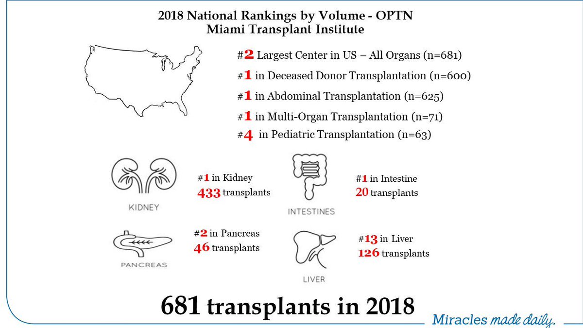 Very proud of our team!MTI is one of the largest transplant centers in US with excellent outcomes.We are stronger than ever!@JacksonHealth <a href="/umiamimedicine/">Miller Medicine</a> <a href="/ExpertKidsCare/">UHealth Jackson Children’s Care</a> <a href="/UMiamiMedNews/">UMiami Medical News</a> <a href="/UMiamiHealth/">UMiami Health System</a> <a href="/UNOSNews/">United Network for Organ Sharing (UNOS)</a> #transplant #livertransplant #kidneytransplant #intestine #hepatology