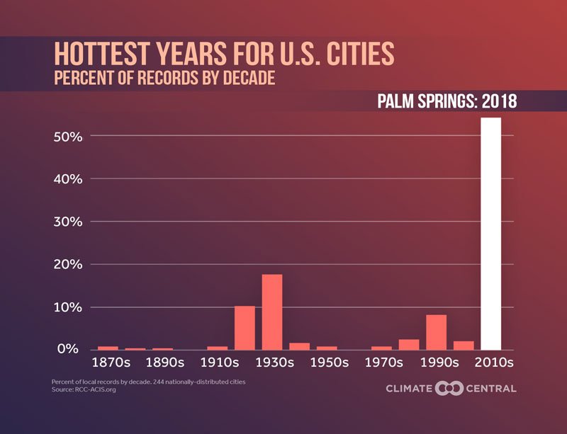 _ClimateMatters's tweet image. Most U.S. cities notched their hottest year on record in the 2010s. See what year came in on top buff.ly/2TzbMS7