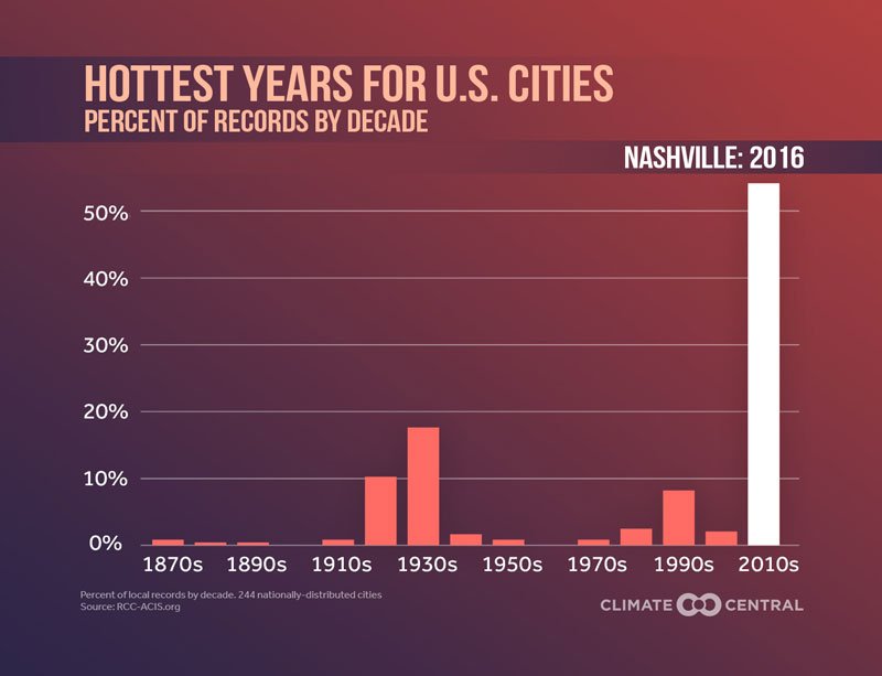 _ClimateMatters's tweet image. Most U.S. cities notched their hottest year on record in the 2010s. See what year came in on top buff.ly/2TzbMS7