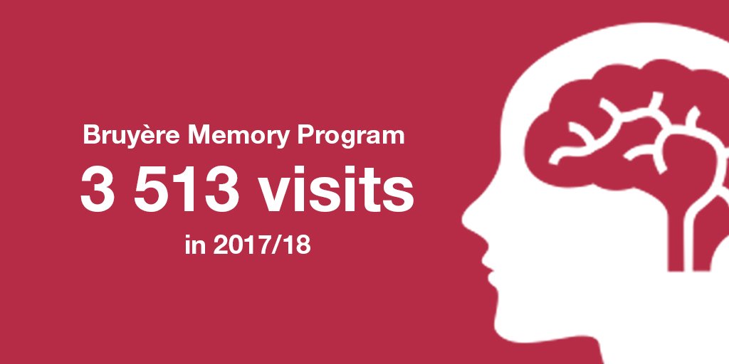 bruyerehealth's tweet photo. DYK that our #MemoryProgram received more than 3,513 visits last year? We provide diagnosis, treatment/management of dementia and referral to community support services. → https://t.co/JWkryh0MCw #AlzheimersAwarenessMonth https://t.co/cIETYh5lam