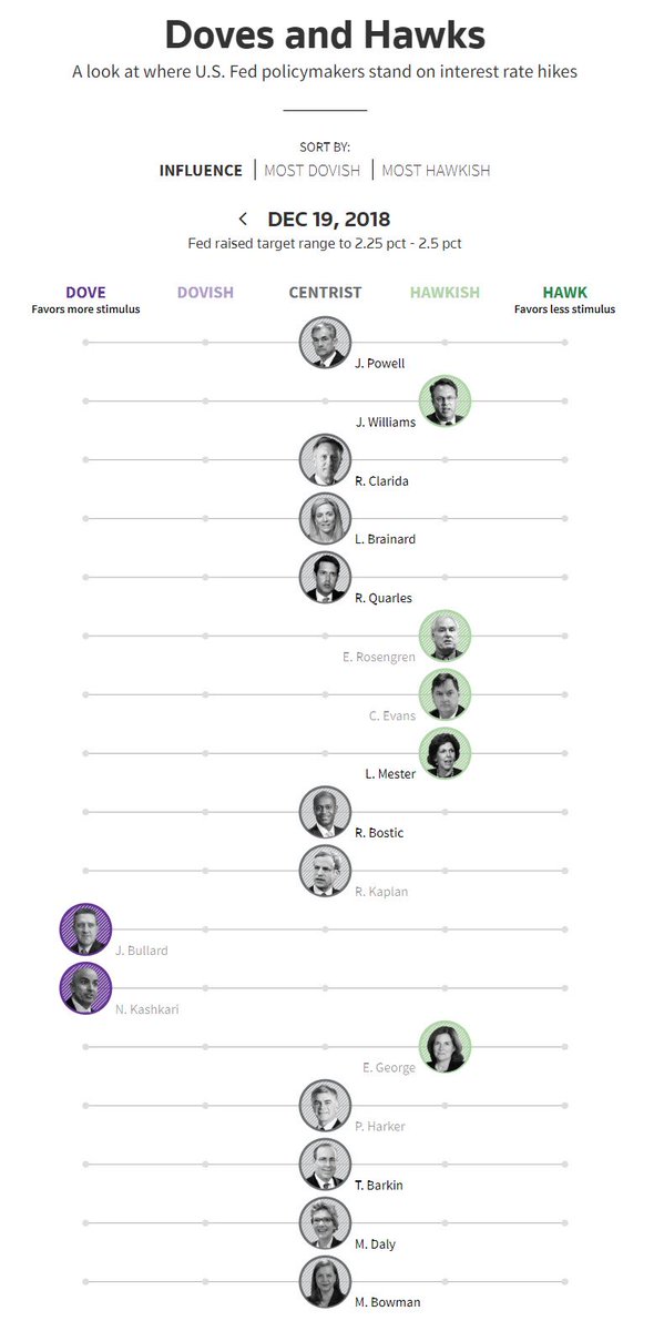 So much for the hawks: all Fed speakers today are dovish