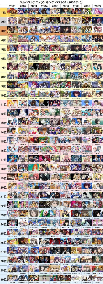 いるかるか 最新版5ch 2ch のアニメランキング 順位は参考程度だけれど もうこの作品から 年経ったのか と時の無常を感じるにはいいランキングですね Twitterだと画像小さすぎやんけ 今見ても06年と11年の作品強すぎるやろ T Co