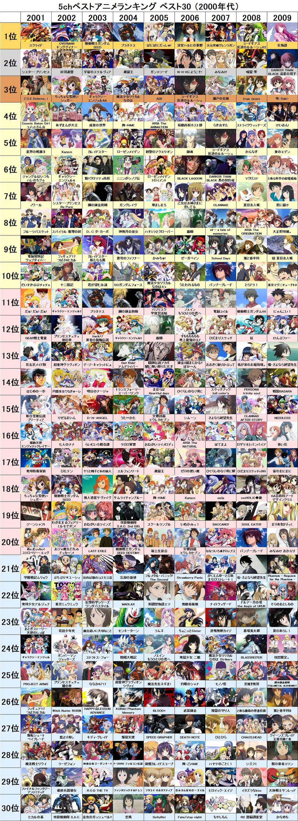 Twitter 上的 いるかるか 最新版5ch 2ch のアニメランキング 順位は参考程度だけれど もうこの作品から 年経ったのか と時の無常を感じるにはいいランキングですね Twitterだと画像小さすぎやんけ 今見ても06年と11年の作品強すぎるやろ T Co