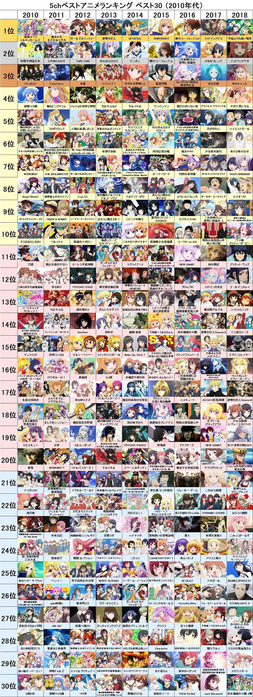 Twitter 上的 いるかるか 最新版5ch 2ch のアニメランキング 順位は参考程度だけれど もうこの作品から 年 経ったのか と時の無常を感じるにはいいランキングですね Twitterだと画像小さすぎやんけ 今見ても06年と11年の作品強すぎるやろ T Co