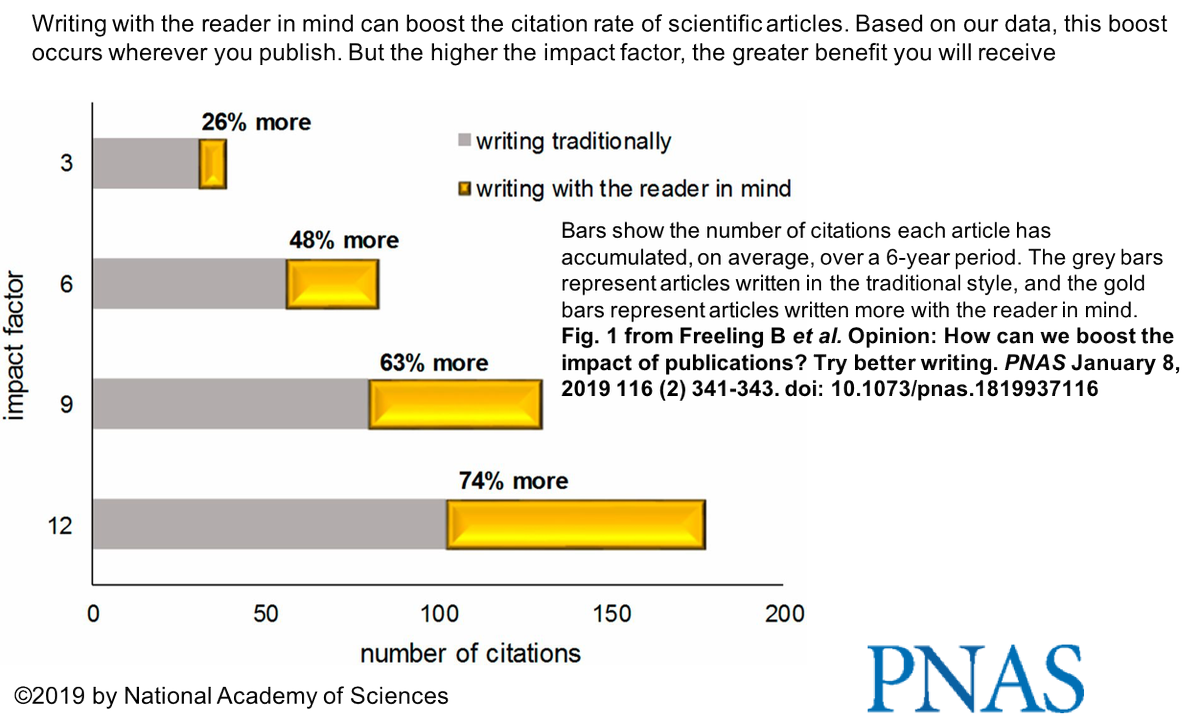 BiomedRevon's tweet photo. Write with the reader in mind to increase impact &amp; citations. Methinks clarity is 1st, e.g., using connectors to improve text flow, or reducing (idiosyncratic) acronyms. Nice to have: acronym list on  article p.1 &amp; numbers for cited works, not author names.https://t.co/mdtZGXZZVj https://t.co/9oRAcOc2Vq