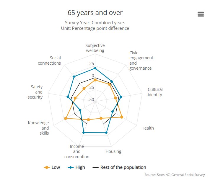 The Living Standards Framework Dashboard has been developed by the Treasury as an analytical tool to provide insights into key aspects of current and future wellbeing. For social enterprises and those interested in wellbeing, this is a fantastic resource > buff.ly/2V12O1J