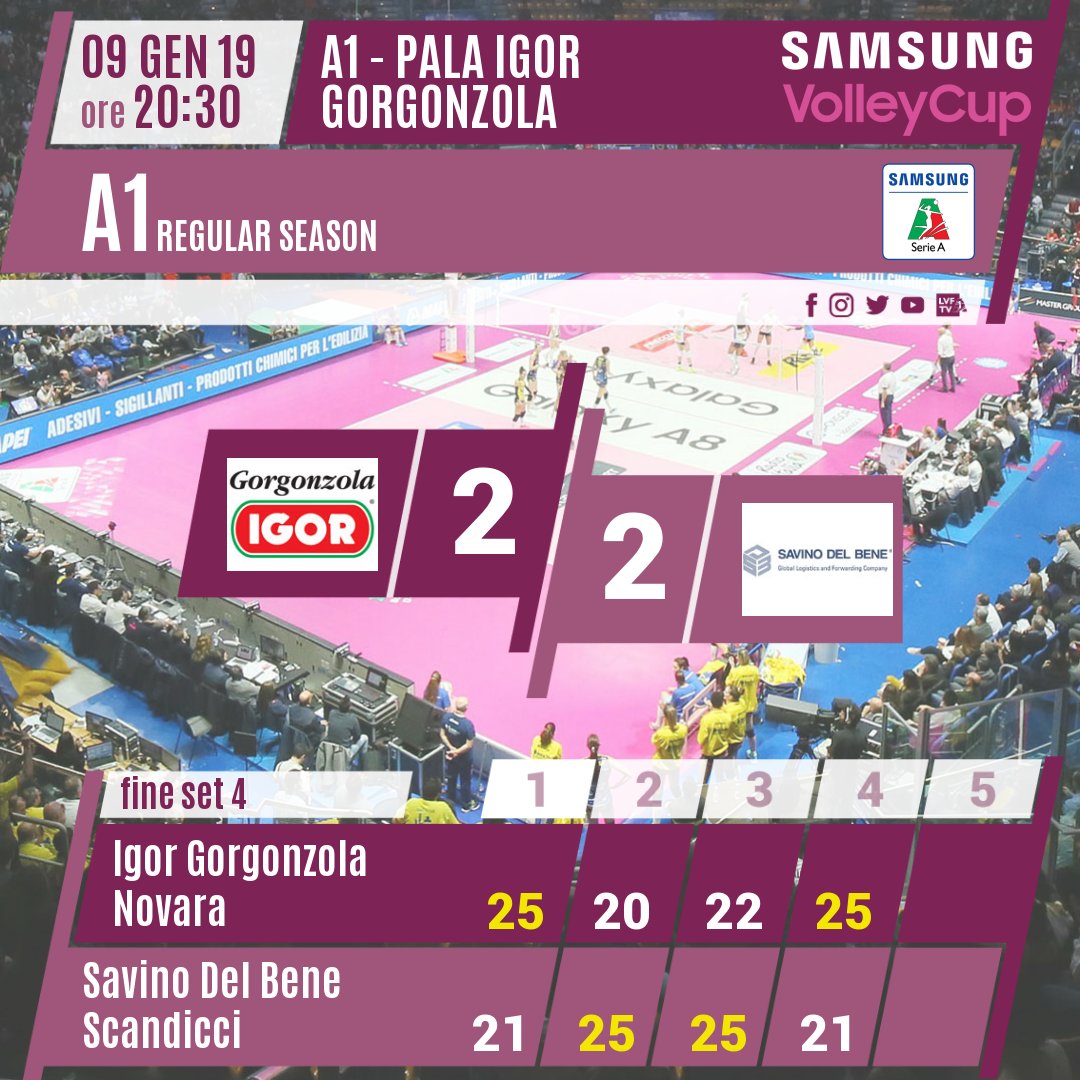 LegaVolleyF's tweet photo. #NOVSCA 2-2 Finisce il quarto set 25-21! @IGOR_Volley vs @SDBVolley #SamsungVolleyCup Guarda il match live su https://t.co/0D3fsPbbZw https://t.co/rzdOeRG8MF