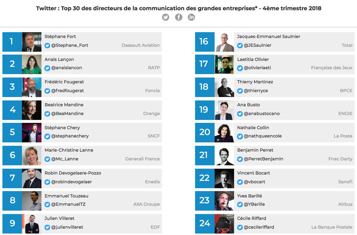 Limportant_fr's tweet photo. Grandes entreprises : le top 30 des directeurs de la communication à suivre sur Twitter https://t.co/9z8hexfpLr @Limportant_fr #dircom https://t.co/KUFSuGV8qH