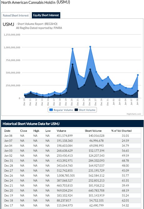 $USMJ - SHORT SQUEEZE ALERT With Bullish Rating and Reported As Most Shorted Stock By To REGSHO Data bit.ly/2RCv384 #marijuananews #marijuanastock