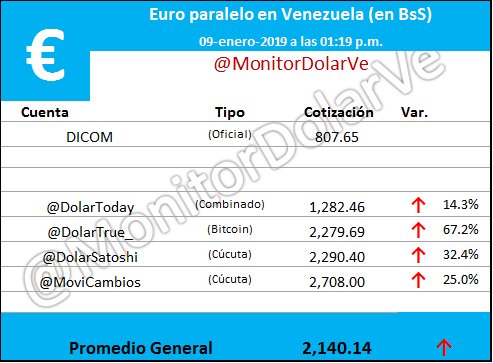 Euro paralelo en Venezuela (en BsS)
09-enero-2019 a las 01:19 p.m.
<a href="/DolarToday/">DolarToday®</a>, <a href="/DolarTrue_/">DolarTrue</a>, <a href="/DolarSatoshi/">Dólar Satoshi</a>, @MoviCambios
Promedio General = 2,140.14 BsS
Sube 34.15% con respecto a la publicación anterior