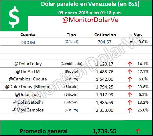 Dólar paralelo en Venezuela (en BsS)
Miércoles 09-enero-2019 a las 01:18 p.m.
<a href="/DolarToday/">DolarToday®</a>, @TheAirTM, <a href="/DolarTrue_/">DolarTrue</a>, <a href="/DolarSatoshi/">Dólar Satoshi</a>, @MoviCambios, @Cambios_Cucuta
Promedio general = 1,739.55 BsS
Sube 17.95% con respecto a la publicación anterior