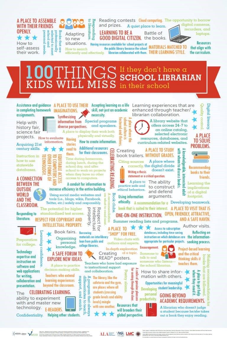Cris10Hardin's tweet photo. The amazing Chris Clementi @kidsnetsoft shared this with me today.  Kids need school librarians! #tlchat #FutureReadyLibs #asd20 #edchat https://t.co/gYS5GqqjTW