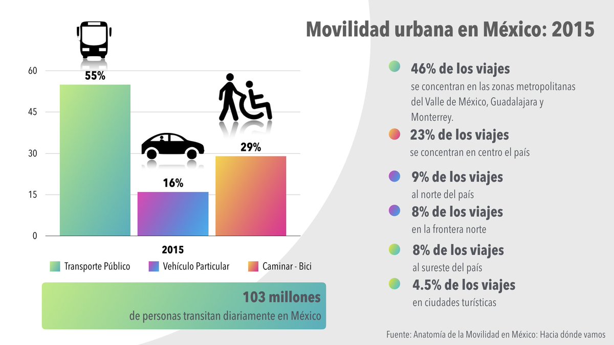 gismendez's tweet photo. Ahora que habla tanto de las necesidades de movimiento en la ciudad por la dependencia de la gasolina, y de cómo afecta, sería bueno recordar quienes se mueven en que medio.
No todas las personas nos movemos en vehículo particular. El transporte público usa diesel o gas #gasolina https://t.co/GBWHexLMK6
