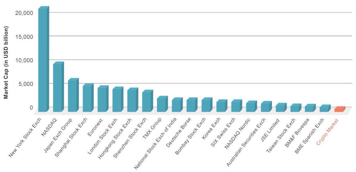 CrypToGhazz's tweet photo. To all of You still considering investing in crypto. Please look at the chart below. Theres still plenty of time to get some gains. Remember You’re investing in satoshi, not USD. Leet Your goal to be more Satoshi’s. 
#cryptocurrencies #blockchain #investment #Bitcoin https://t.co/uessGO4VBH