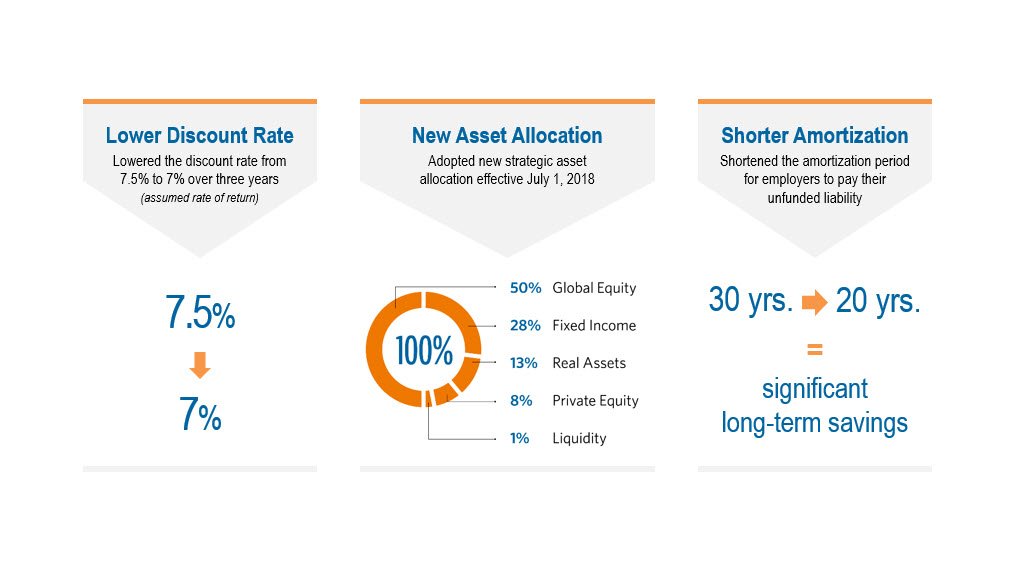 Infographic – lowered the discount rate from 7.5% to 7% over three years (assumed rate of return); adopted new strategic asset allocation effective July 2, 2018; shortened the amortization period for employers to pay their unfunded liability