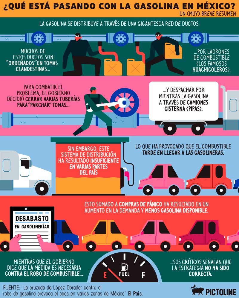 ¿Qué está pasando con la gasolina en México en este momento? Va un (muy breve) resumen ⛽🚗🚗🚗🚗🚗