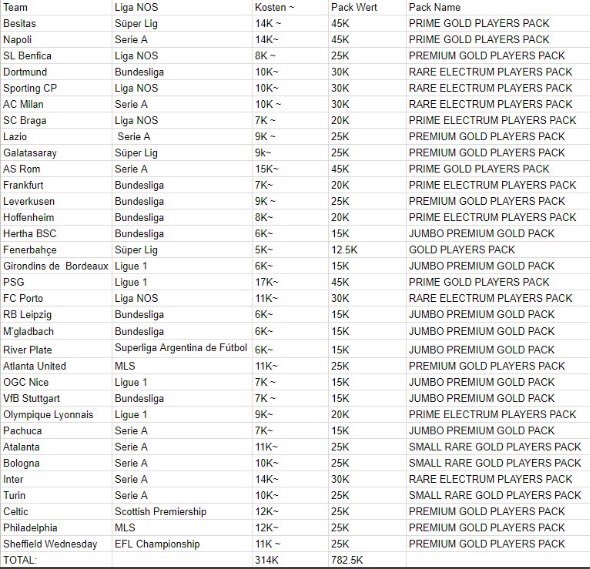 DasriFut's tweet photo. 🔥WORTHY SBCS🔥
A list with all SBCs that you can prepare for Friday🔥🔥🔥
You see the Team, the League, the costs, the worth of the pack that you get and the name of this Pack
#fifa19 #toty #packs #sbcs #wothit #TeamOfTheYear https://t.co/X0wKOYFqPb