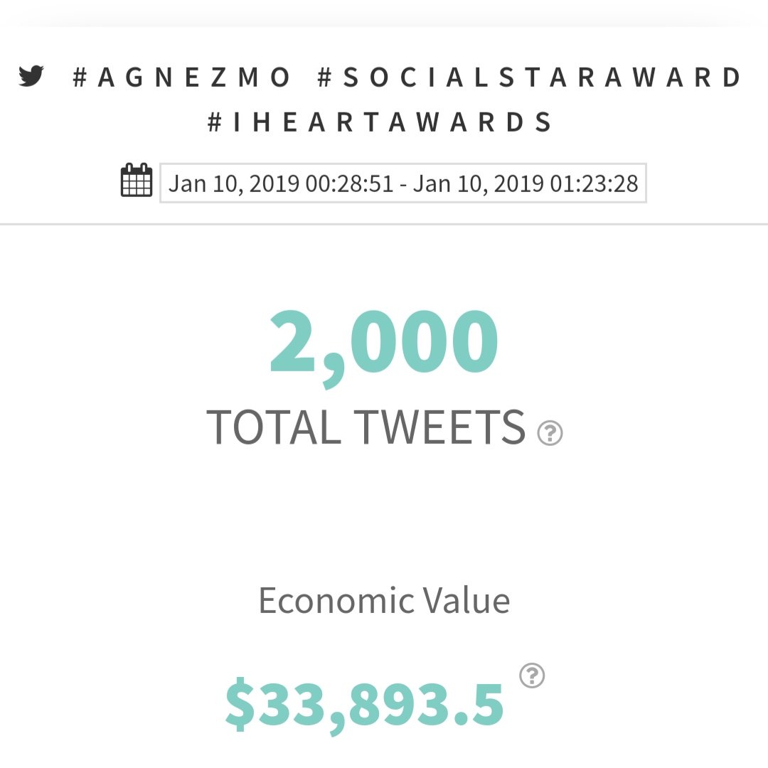 Kalo data tweetbinder benar, per sekarang @AGNEZMO masih unggul di Twitter dengan jumlah vote kurang lebih 2000 tweets.
Semangat terus guys 💪🏻

#AgnezMo #SOCIALSTARAWARD #iHeartAwards
