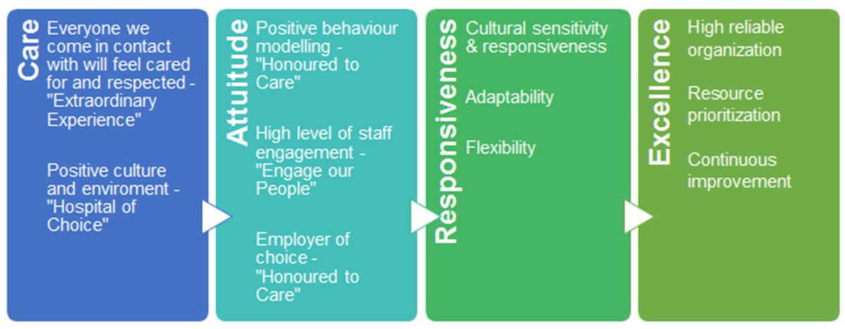 MshSafety's tweet photo. Building human connection through patient-centered communication, the iCARE model exemplifies our Honoured to Care culture. Developed by a steering team of frontline leaders, these iCARE ambassadors help lead the change for a better patient experience! @MSHospital #MSHExperience https://t.co/fkdNJfI8WH