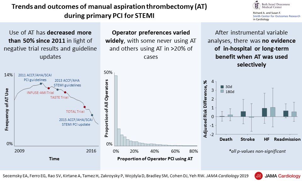 Eric Secemsky MD MSc (@ericsecemskymd) on Twitter photo 1/After all the neg trials of asp thrombectomy (AT), how often is it still being used?
Our analysis of variation in AT use for STEMI PCI in <a href="/JAMACardio/">JAMA Cardiology</a> . Great team effort <a href="/rwyeh/">Robert W. Yeh</a> @enricogferro <a href="/SVRaoMD/">Sunil V. Rao</a> @ajaykirtane <a href="/djc795/">David J. Cohen, MD, MSc</a> <a href="/sbradley_heart/">Steve Bradley</a> <a href="/hectortamezmd/">Hector Tamez, MD MPH</a>
jamanetwork.com/journals/jamac… 1/After all the neg trials of asp thrombectomy (AT), how often is it still being used?
Our analysis of variation in AT use for STEMI PCI in <a href="/JAMACardio/">JAMA Cardiology</a> . Great team effort <a href="/rwyeh/">Robert W. Yeh</a> @enricogferro <a href="/SVRaoMD/">Sunil V. Rao</a> @ajaykirtane <a href="/djc795/">David J. Cohen, MD, MSc</a> <a href="/sbradley_heart/">Steve Bradley</a> <a href="/hectortamezmd/">Hector Tamez, MD MPH</a>
jamanetwork.com/journals/jamac…