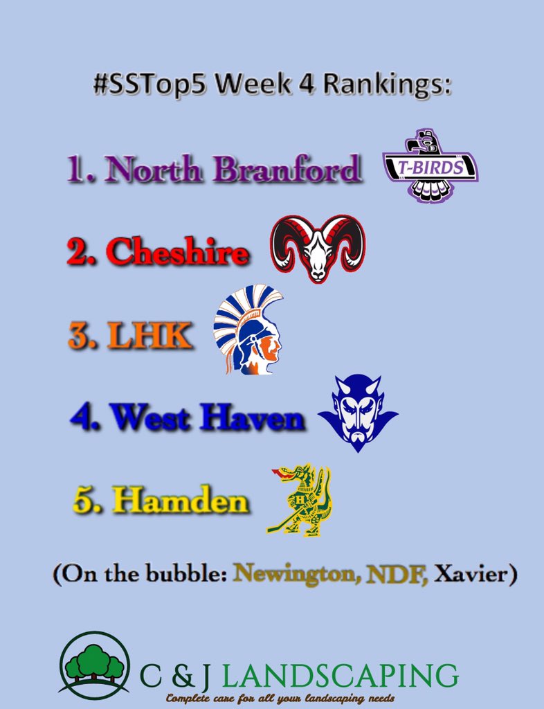BlanchardD26's tweet photo. Week 4 of the @C_J_Landscaping #SSTop5 is on time! LHK hops a spot and Hamden closes the gap on West Haven. Newington grabs the edge of that bubble and they’re looking to take a Top 5 spot next week. North Branford and Cheshire continue to lead the way! #cthk https://t.co/JmageKeNzU