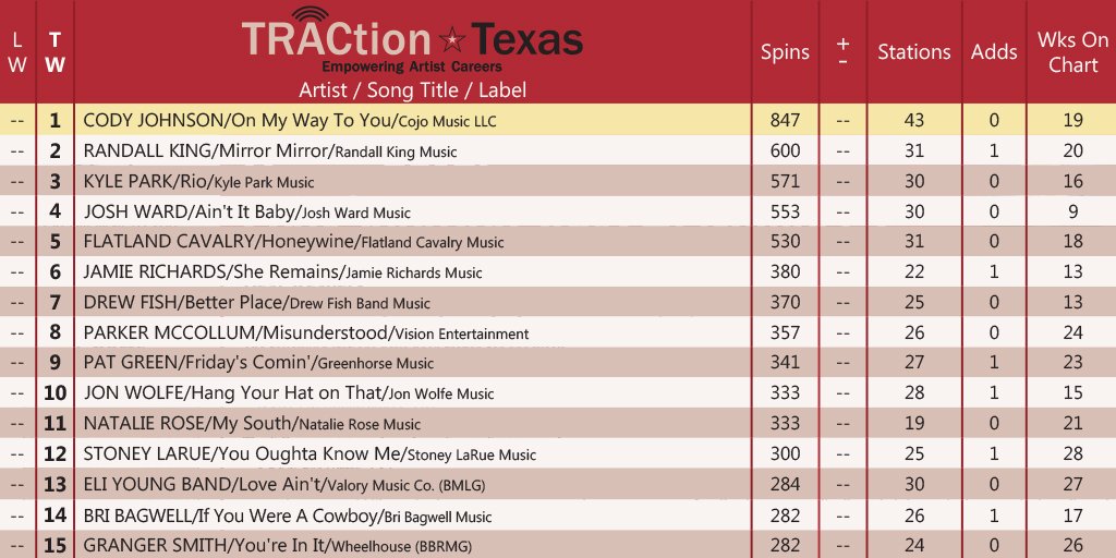 CDXTexasRedDirt's tweet photo. Y'all ready for the first Red Dirt chart of 2019???

Without further ado... @CodyJohnson continues to stay at the #1 spot in this week's TRACtion Texas Chart! #TexasChart #CDXChart

https://t.co/jiserh5Dh3 (Link to FULL CHART!)

^^^Make sure to check it out! https://t.co/ViziLY1vJY
