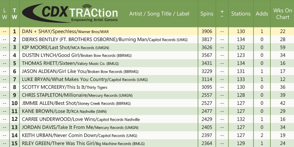 CDXNashville's tweet photo. You guys ready for the first chart of 2019???
2018 was one for the books, but we can't wait to hear what's coming this year! @DanAndShay start the year off right by staying at #1 in this week's CDX TRACtion Chart! #CDXChart #Country
https://t.co/Nv1Vfxb2uU (Link to FULL CHART!) https://t.co/N5PikA9wZD