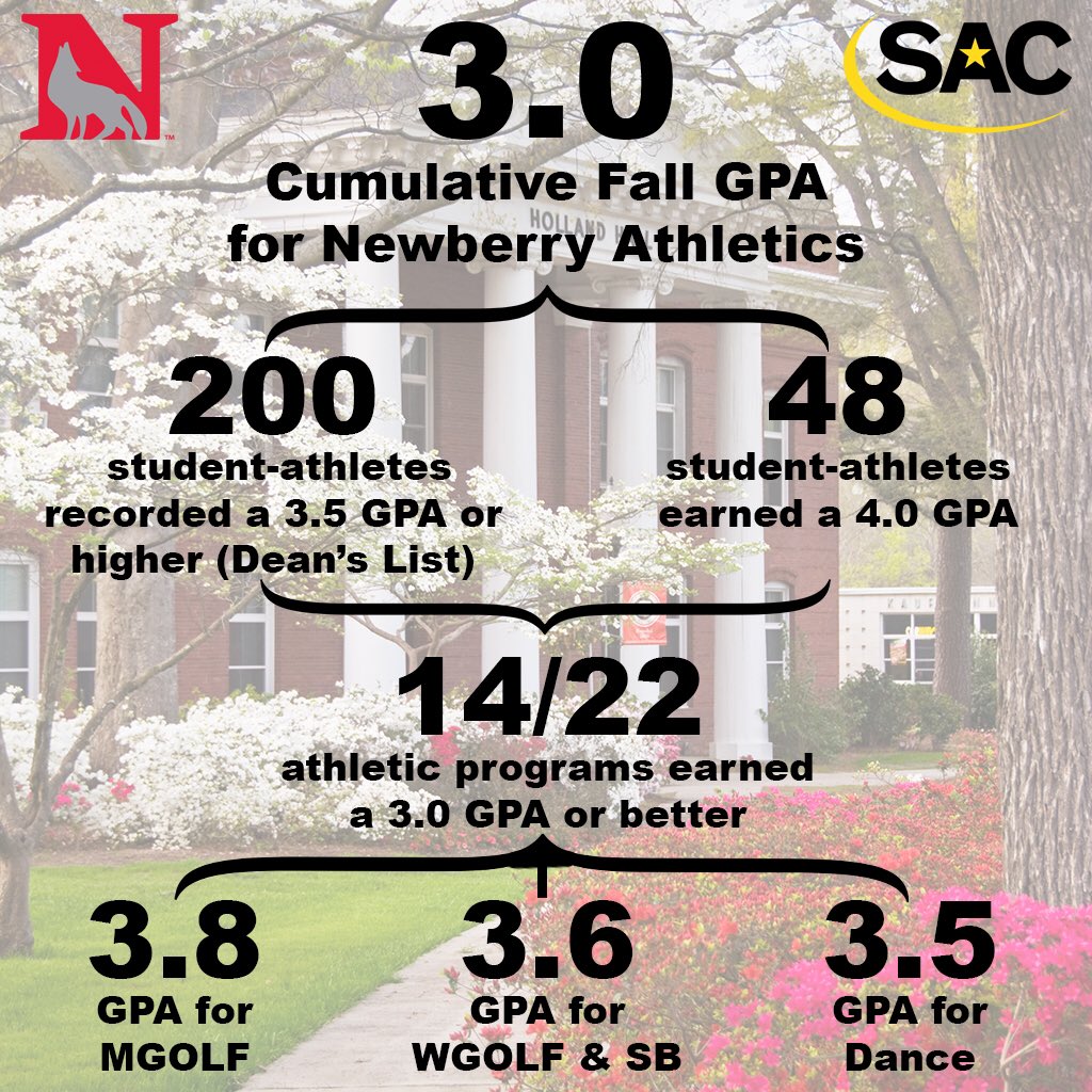 NewberrySports's tweet photo. Putting the STUDENT in student-athlete! Congrats to all the Newberry College athletes on putting in the work in the classroom during the fall semester 🤓✏️📚#GoWolves https://t.co/B93NW6jjoW